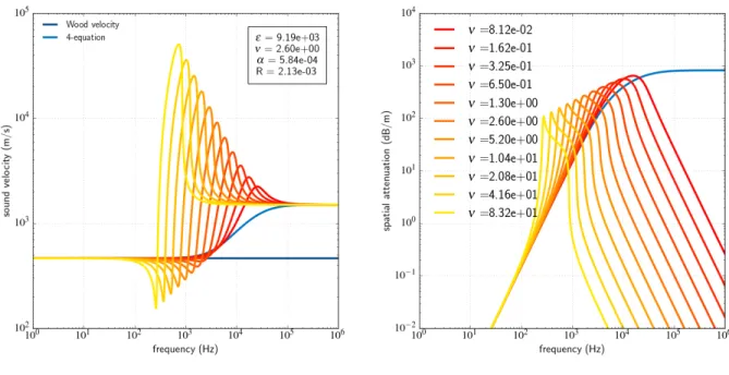 Figure 1. Phase velocity and spatial attenuation for the 5-equation model and influence of the value of ν.
