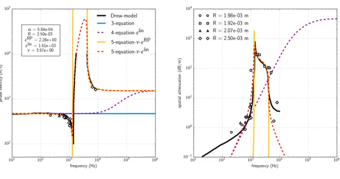 Figure 3. Dispersion relations for the di ff erent models from the hierarchy (full and dashed lines) and Silberman’s measures (symbols) for radii of bubbles around R = 2.0 × 10 −3 m, α = 5.84 × 10 −4 .