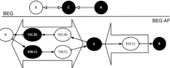 Figure 2: Translation from a BEG to a BEG-AF.