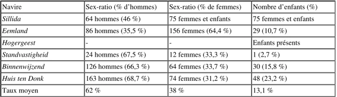 Tableau 1b : Sexe et âge sur les expéditions négrières vers Sumatra (1681-1734) Navire Sex-ratio (% d’hommes) Sex-ratio (% de femmes) Nombre d’enfants (%) Sillida 64 hommes (46 %) 75 femmes et enfants 75 femmes et enfants