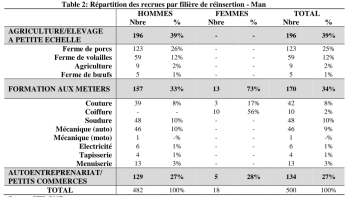 Table 2: Répartition des recrues par filière de réinsertion - Man 