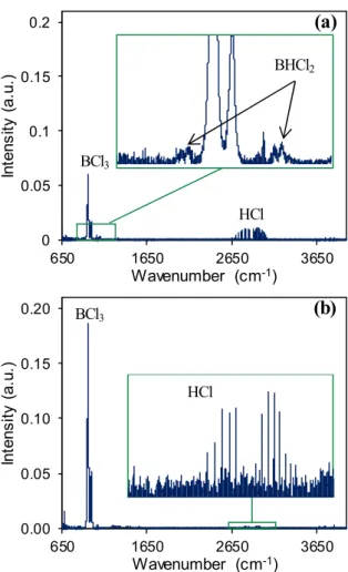 Figure 9 - FTIR spectra from BCl 3 −H 2  gas mixtures with Q tot  = 200 sccm, at 800 °C (a) and 500 °C (b) 