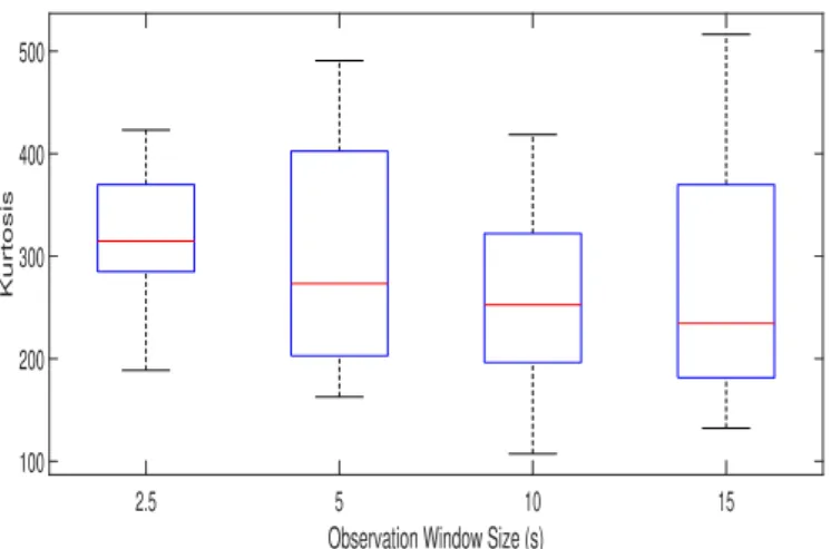 Fig. 5: Kurtosis of the AA signals estimated by BTD from the observed AF ECG segments over ten independent runs.