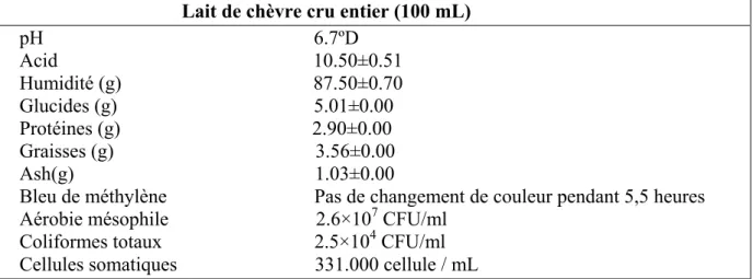 Tableau 04: Composition chimique et qualité microbiologique du lait de chèvre cru entier