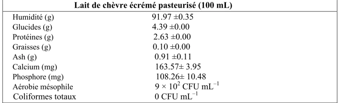 Tableau 05: Composition chimique et qualité microbiologique du lait de chèvre pasteurisé  écrémé