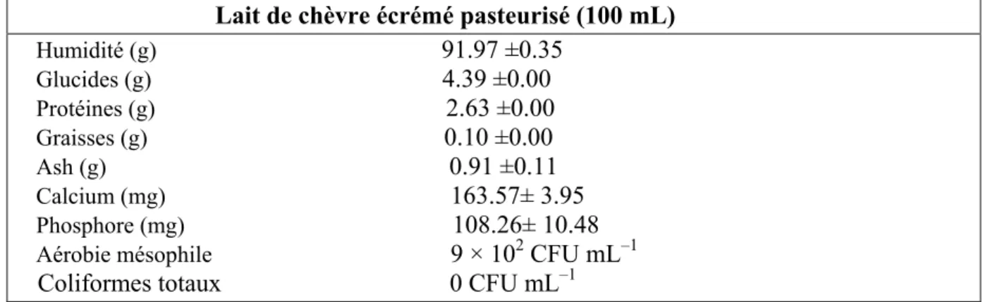 Tableau 05: Composition chimique et qualité microbiologique du lait de chèvre pasteurisé  écrémé