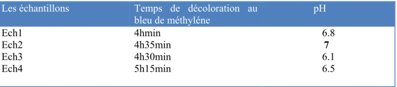 Tableau 11: Tableau récapitulatif des résultats du test de la réductase et de pH. 