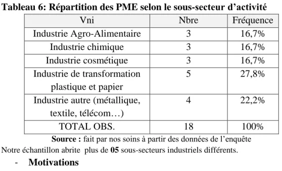 Tableau 6: Répartition des PME selon le sous-secteur d’activité 