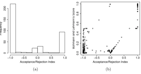 Fig. 3. A histogram showing the distribution of the acceptance/rejection index of sys- sys-tematically generated SubClassOf axioms (a), and the relationship between the  accep-tance/rejection index and the probability-based score used in [2] (b).