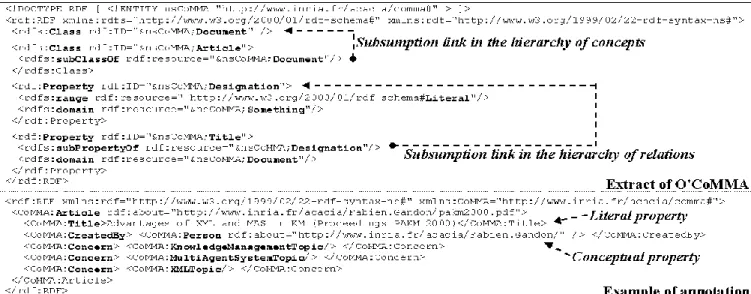 Figure 1. RDF(S) Sample Unlike a lot of other projects (e.g. InfoSleuth [17]), CoMMA does 