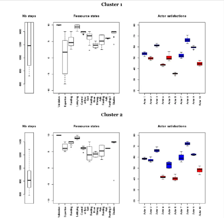Figure 5: Boxplots of the number of steps (left), of the resource states (middle) and of the actor satisfactions  (right), for clusters 1 (top) and 2 (bottom)