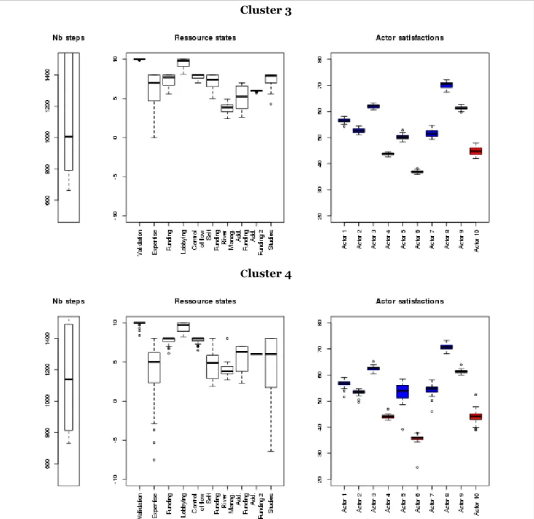 Figure 6: Boxplots of the number of steps (left), of the resource states (middle) and of the actor satisfactions  (right), for clusters 3 (top) and 4 (bottom)