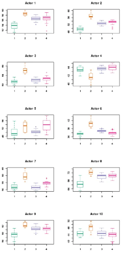 Figure 7: Boxplot of the actors' satisfactions by cluster.