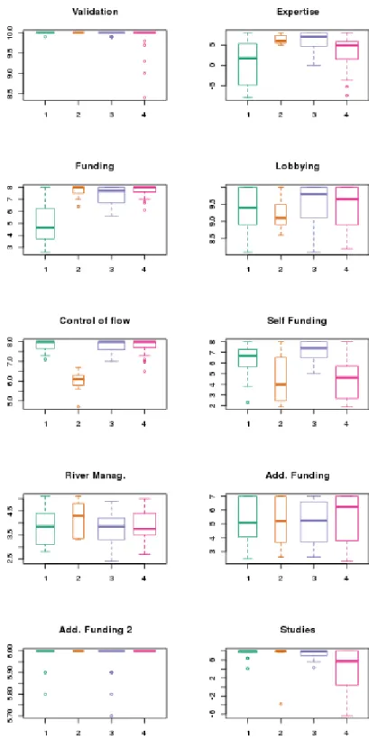 Figure 8: Boxplots of the ressources' states by cluster.