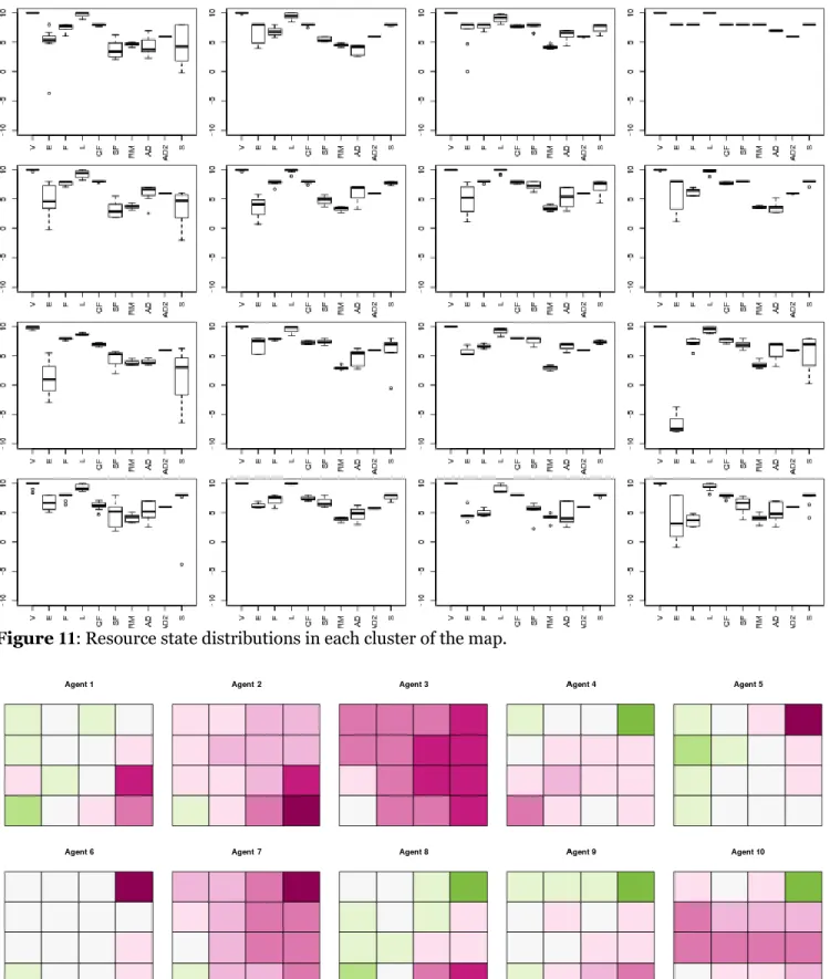 Figure 11: Resource state distributions in each cluster of the map.