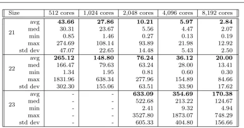 Table 7: Execution times (in sec.) for CAP on JUGENE