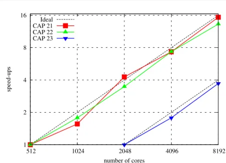 Fig. 1: Speedups for CAP 21/22/23 on JUGENE