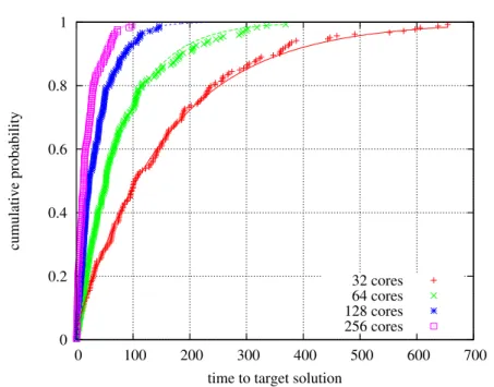 Fig. 4: Time-to-Target plots for CAP 21 over 32, 64, 128 and 256 cores
