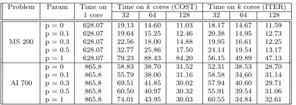 Table 9: Execution times with COST &amp; ITER algorithms (in seconds)
