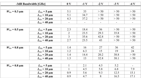 Table 2. Summary of the −3 dB opto-electrical bandwidth in GHz extracted from  frequency response measurements for the Ge layer lengths probed (L = 5, 10, 20, and 40 