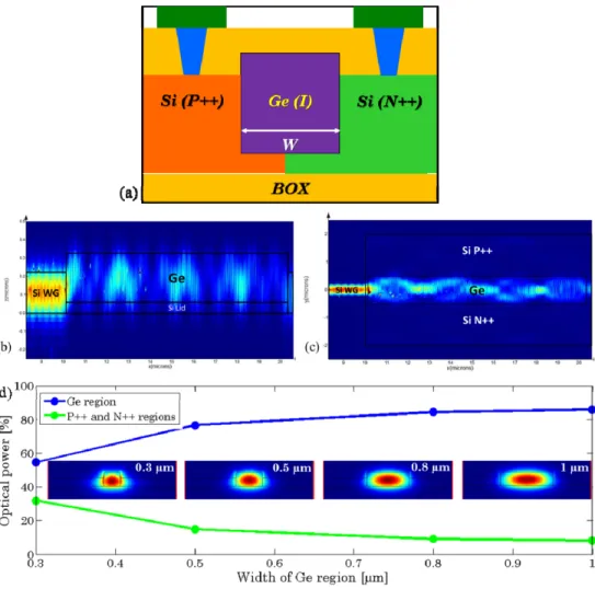 Fig. 1. (a) Schematic cross-section of the Ge waveguide PIN photodiode based on the lateral  Si/Ge/Si heterojunction