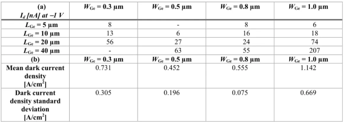 Table 1. (a) Measured dark currents in nA for various widths and lengths of Si/Ge/Si PIN  photodiodes under  − 1 V bias