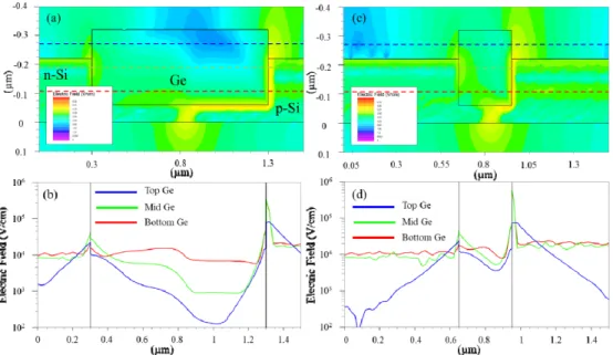 Fig. 6. Simulations of the built-in electric field under zero-bias (0 V) for devices with W Ge  = 1  µm [(a) and (b)] and W Ge  = 0.3 µm [(c) and (d)]
