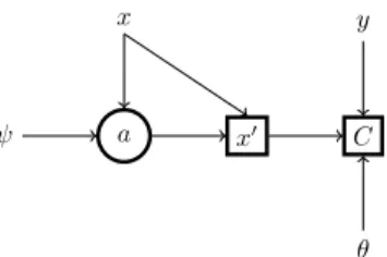 Figure 1: Stochastic graph for the score function estimator.