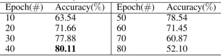 Table 5: Temperatures on Accuracy on PRC (PD &amp; MSE).