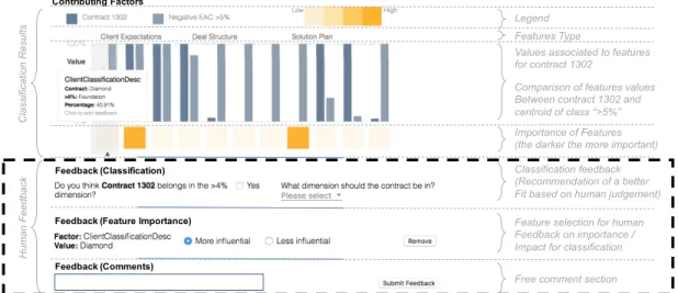 Figure 5: User interface for Project Risk Classification problem (human feedback collection inside dashed zone).