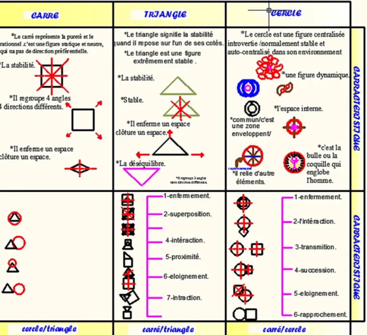 Figure : tableau de la combinéson des différent formes primaire 