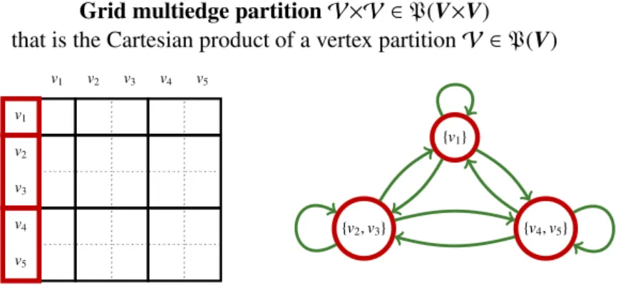 Figure 4: Two partitioning schemes that one might consider to define the solution space of the GCP