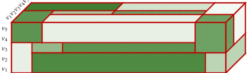 Figure 5: Multistream compression, that is the Cartesian partitioning of V×V×T, consists in the natural tridimensional generalisation of multigraph compression, that is the Cartesian partitioning of V×V.