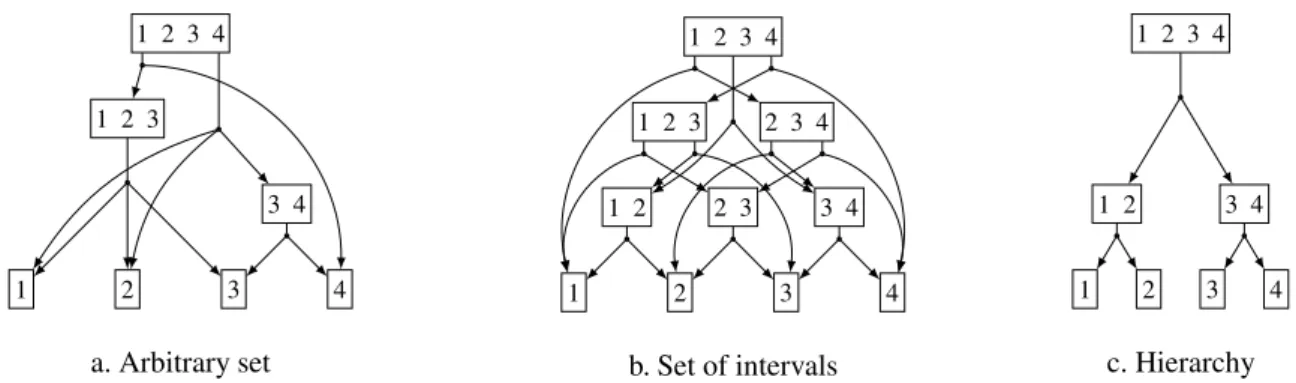 Figure 6: Poset structures representing different sets of feasible vertex subsets ˆ P(V)