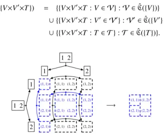Figure 7: Bidimensional poset structure representing a set of feasible multiedge subsets ˆ P(V×V)