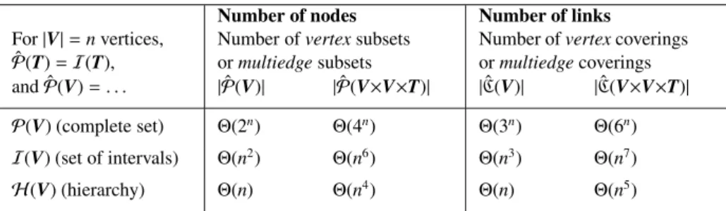 Table 1: Size of the poset structure in terms of nodes (columns 1 and 2) and in terms of in-coming links (columns 3 and 4) for a unidimensional poset structure (columns 1 and 3) and for a tridimensional poset structure (columns 2 and 4) when different type