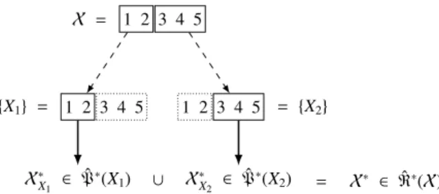 Figure A.8: Recursively solving the SPP by applying the principle of optimality on a partition X to find an optimal partition among its refinements (see Equation A.1)