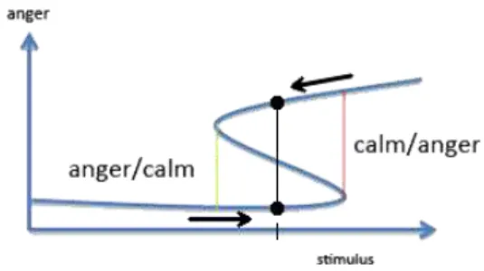 Fig. 2. Use of hysteresis in case of emotion modelization. The same stimulus value can give rise to different degrees of anger at the given point, depending on whether the point was approached by increasing or decreasing the stimulus (eg, using task where 
