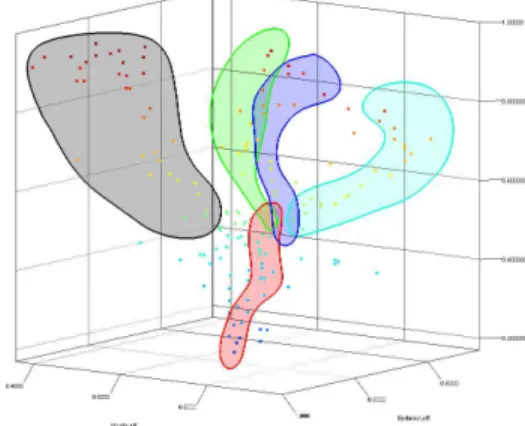Fig. 4. Points represent valence values in PEM for sensor measurements.