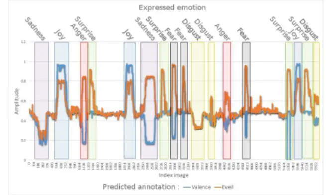 Fig. 12. Automatic annotation based on facial expression. The emotion paths from neutral to joy and joy to neutral are different