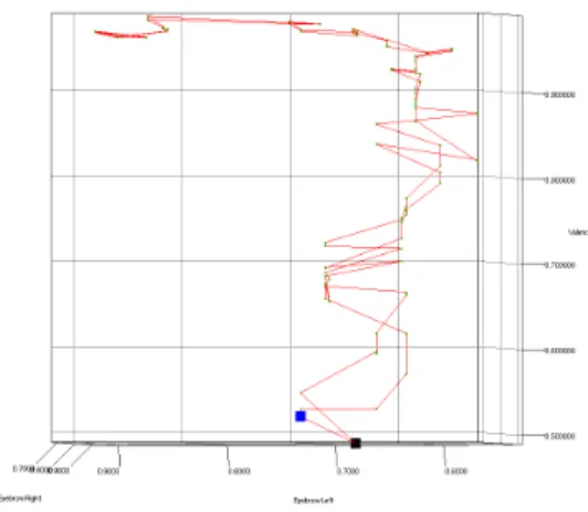 Fig. 13. Automatic annotation based on facial expression, with a symmertic sequence. The emotion paths from neutral to joy and joy to neutral are similar