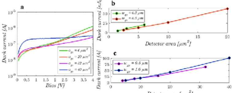 Fig.  2.  (a)  Conventional  static  current-voltage  characteristics  of  hetero- hetero-structured  pin  photodetectors  with  different  junction  areas  (a ge   =  w ge   ×  l ge )  under dark-illuminated conditions