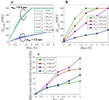 Fig.  5.  Opto-electrical  bandwidth  properties  for  different  lengths  (a)  and  widths (b) of the intrinsic Ge region
