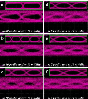 Fig. 6. Eye diagram apertures under low-reverse-bias of 0.5 V and a fixed data  rate of 10 Gbps for 40-µm-long waveguide-integrated pin photodetectors with  varying Ge intrinsic region widths: (a) 1.0 µm, (b) 0.8 µm, and (c) 0.5 µm