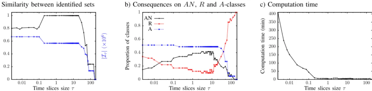 Fig. 14: Time slice size influence - (a) The Jaccard index between identified sets shows that our method is stable from τ = 0.2 to τ = 20.0.