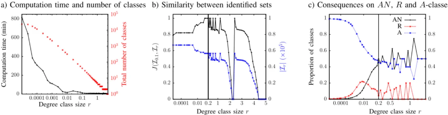 Fig. 16: Degree classes size influence - (a) Due to the large number of classes, the computation time significantly increases as r decreases.