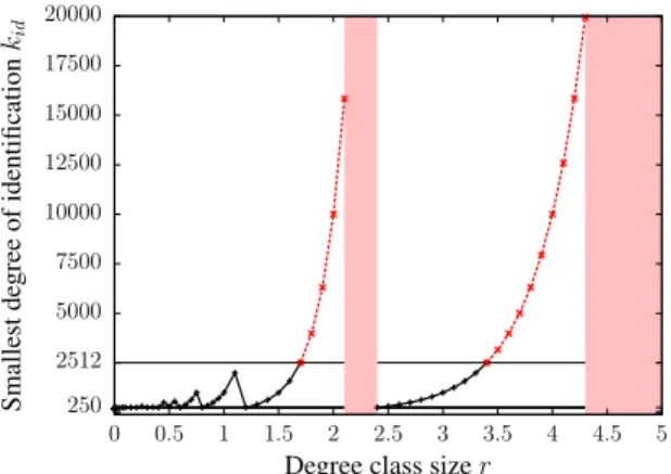 Fig. 19: Smallest degree of identification according to r - When k id ∈ [250, 2512], the Jaccard index is higher than 0.8
