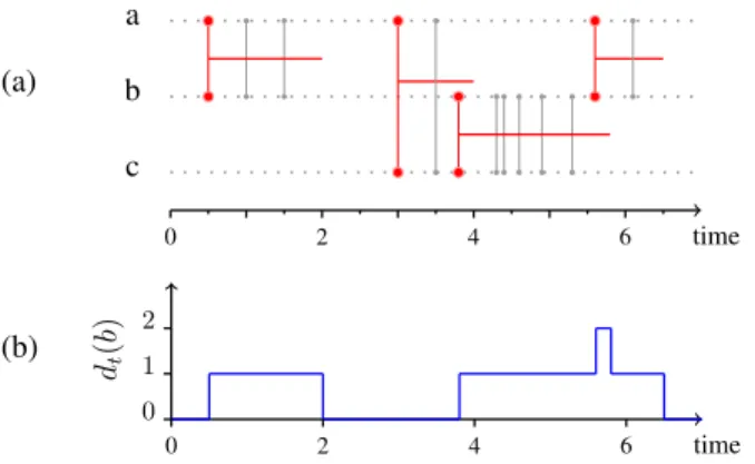 Fig. 1: Link stream for the modelling of IP traffic - (a) Example of a link stream L = (T, V, E) formed from the set of triplets D = {(1, a, b), (1.5, a, b), (3.5, a, c), (4.3, b, c), (4.4, b, c), (4.6, b, c), (4.9, b, c), (5.3, b, c), (6.1, a, b)}: T = [0