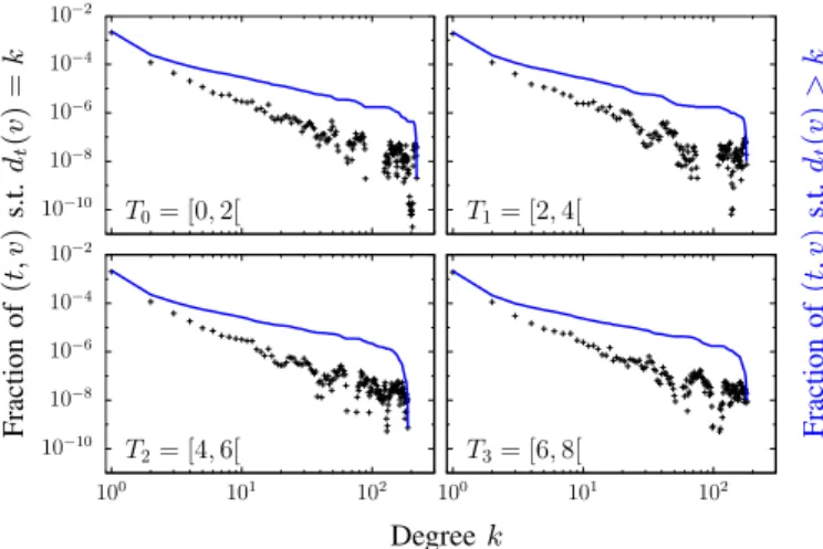 Fig. 4: Similarity of degree distributions over 2-seconds time slices. For all pairs of degree distributions (f i , f j ) i6=j , we compute the ratio between the KS distance D i,j and the critical value c.