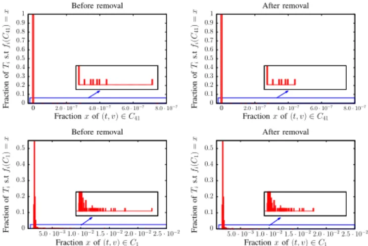 Fig. 8: Event identification in A-classes - The removal of an identified event in the A-class C 41 allows the identification of an event detected in the AN -class C 1 .